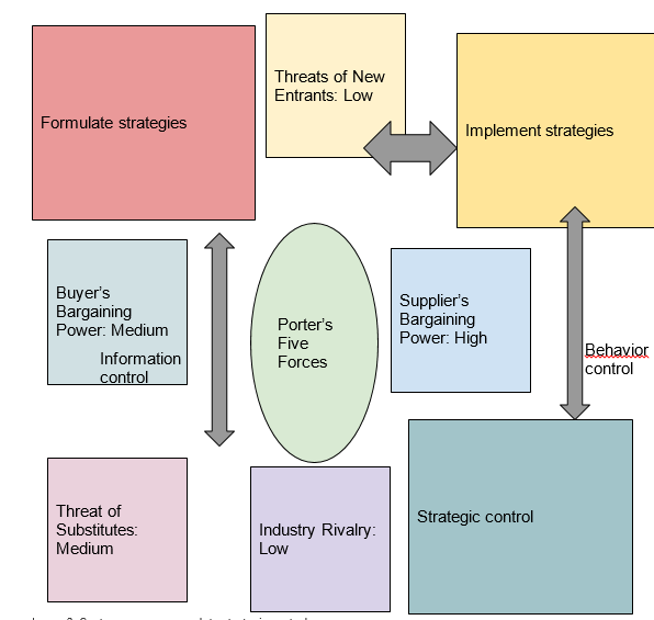 A contemporary approach to strategic control