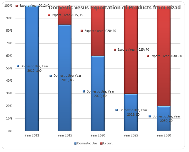 Domestic use versus exportation of products from Kizad.