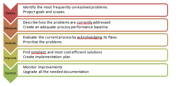 Proposed DMAIC Process Map.