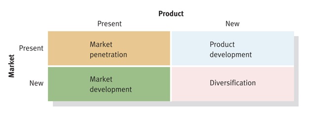 Ansoff’s matrix.