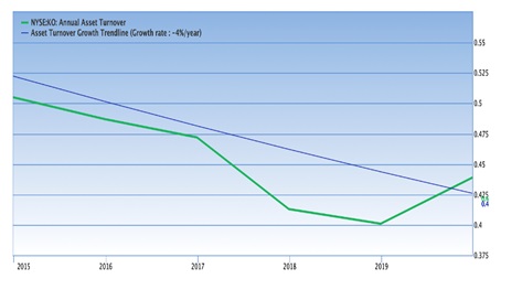 Asset Turnover