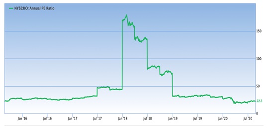 P/E Ratios