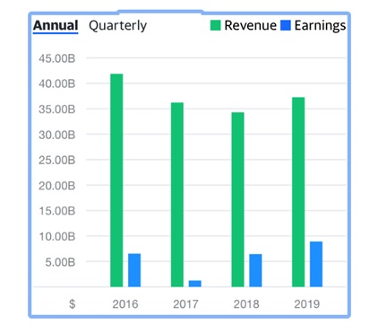 Revenue and Earnings.