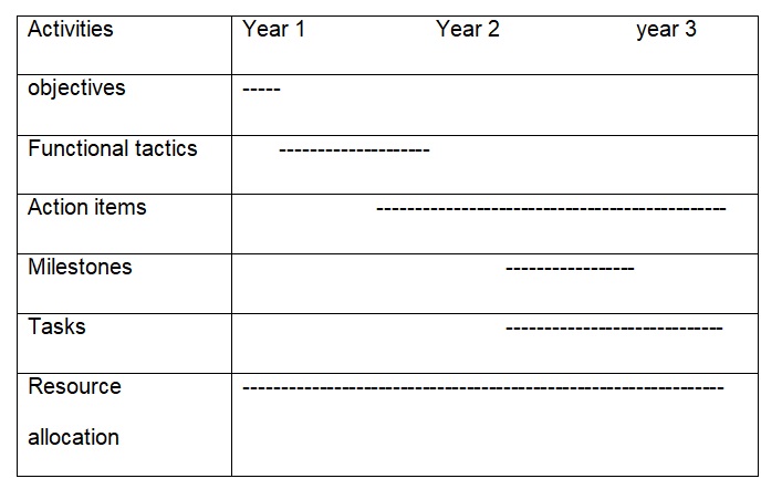 Gantt chart.