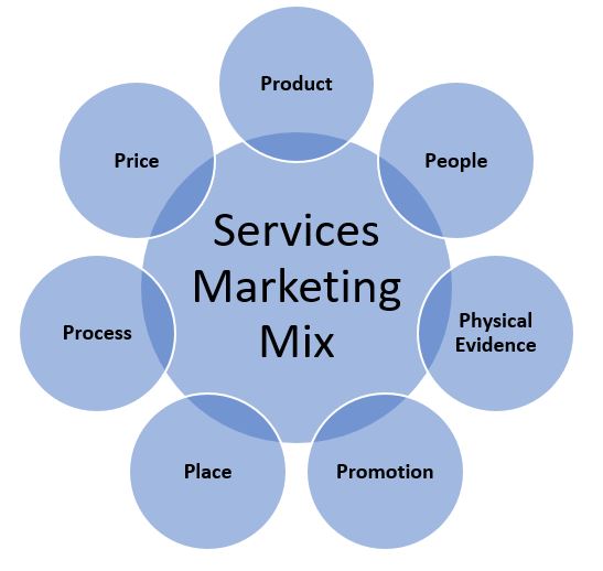 The extended(7Ps) marketing mix