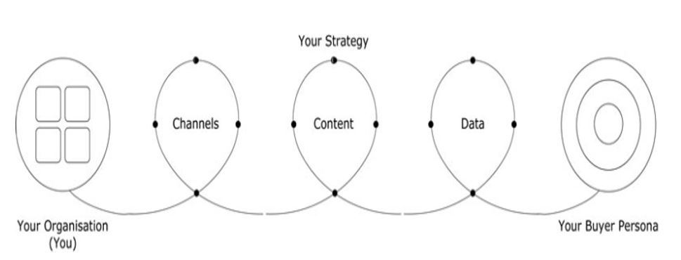 Buyer persona spring (Heinze et al., 2017).