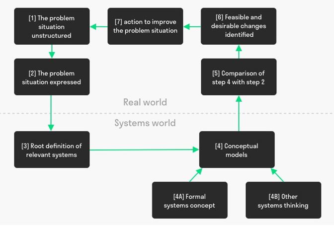 Soft systems methodology