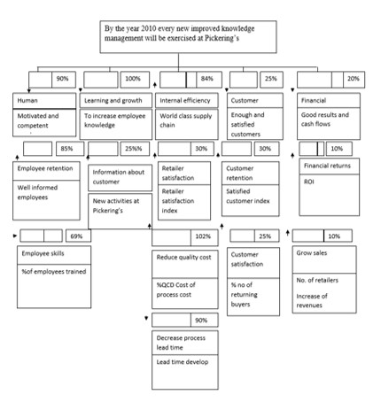 An example of the balanced scorecard: our focus is on people