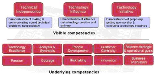 The model that Dell Inc should adopt and implement