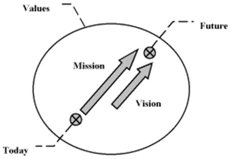 The direction of dell mission and vision statement