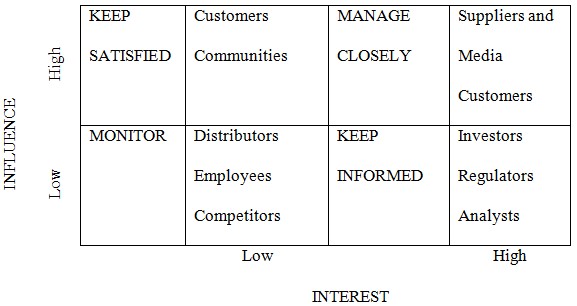 Stakeholder Chart