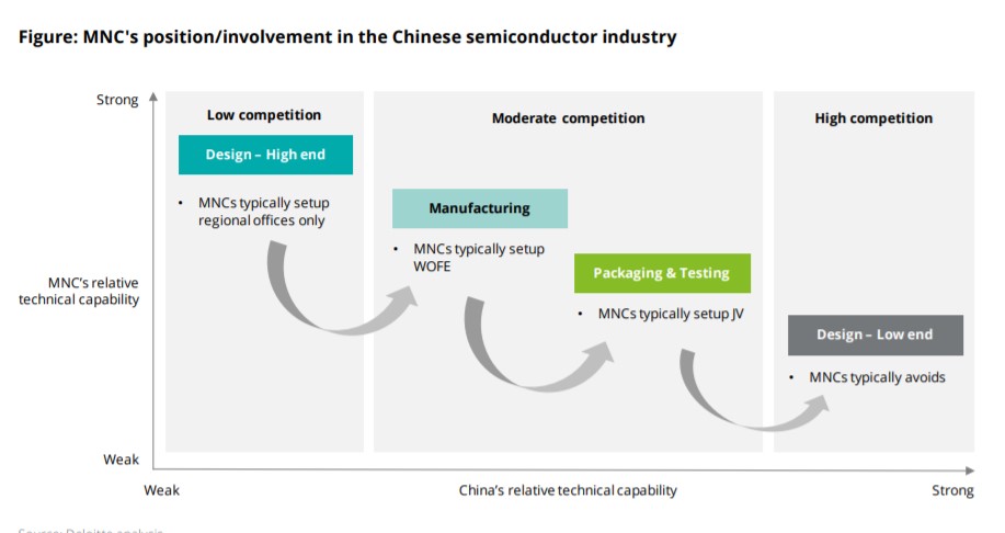 MNC's position/involvement in the Chinese semiconductor industry