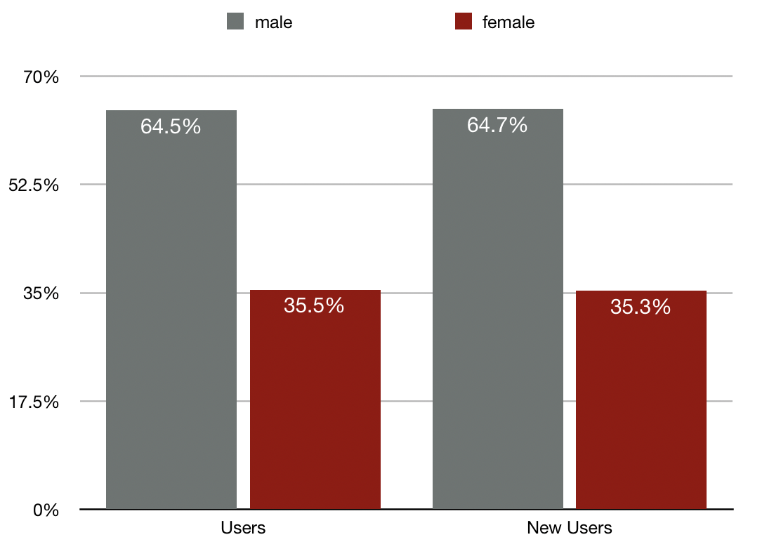 Number of users and new users according to gender