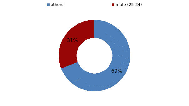 Number of male users who belong to the age group