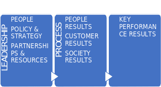 The EFQM Excellency Model