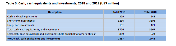 Liquidity. Cash and Investments