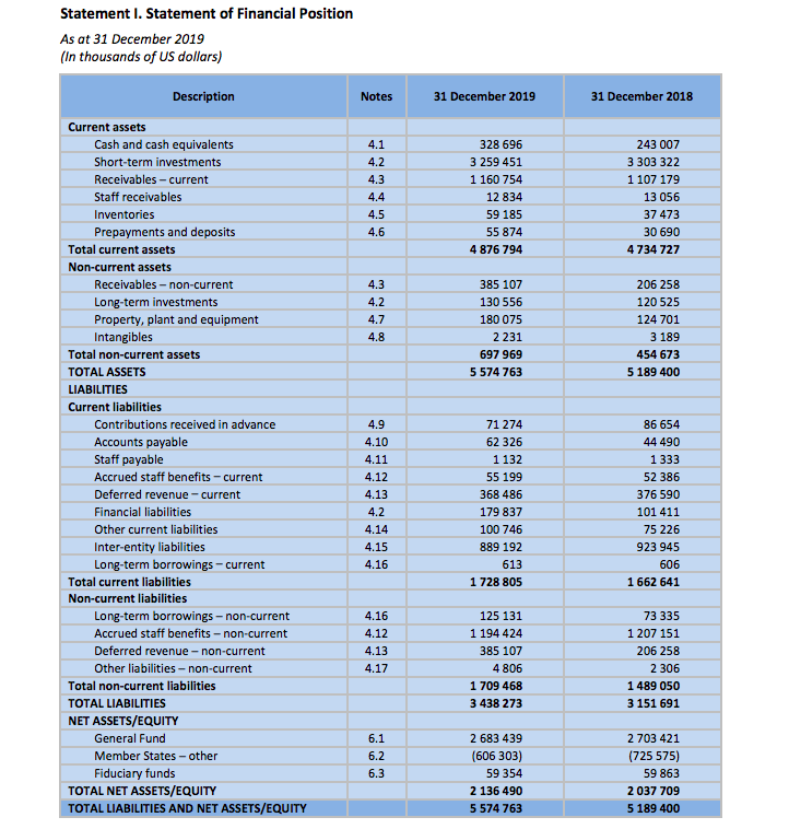 Financial position