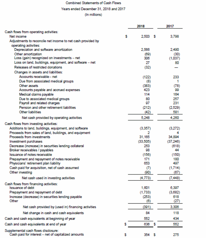  Combined statement of cash flows