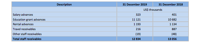 Staff Receivables