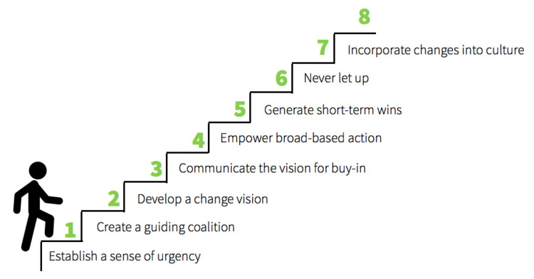 Kotter’s 8-step Change Model 