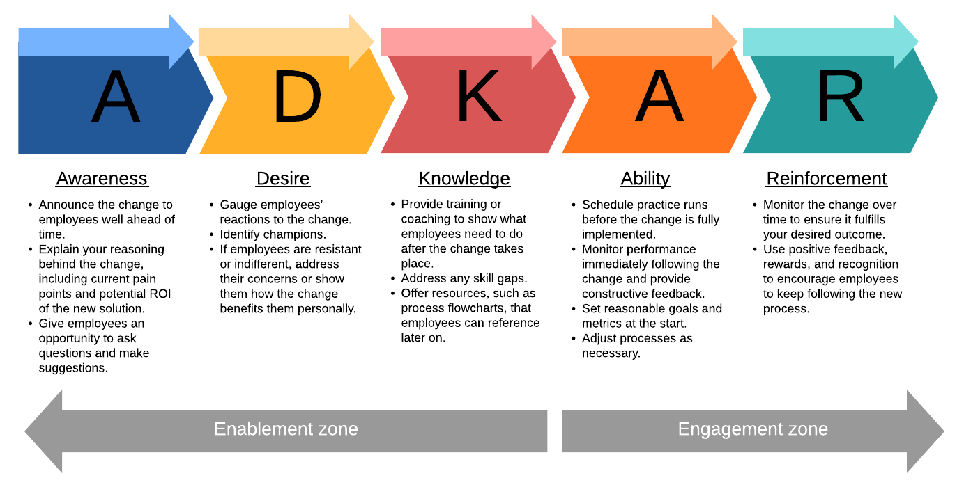 ADKAR Model