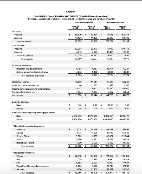 Consolidated Financial Statements of Apple