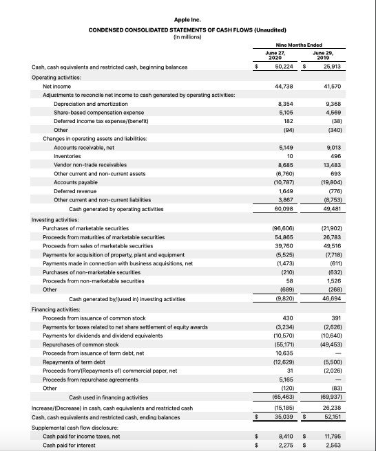 Consolidated Financial Statements of Apple