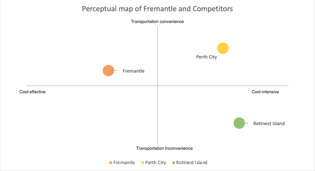 Perceptual Map of Fremantle and Competitors.