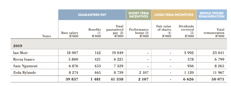 Executives remuneration at Woolworths Group Limited.