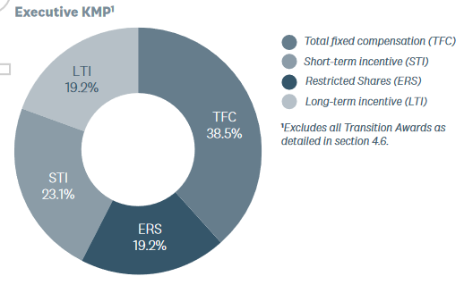 The remuneration mix for executives at Coles Group Limited.