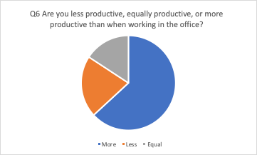 The Economics of New Technologies and Development: COVID-19 & the Office Structures