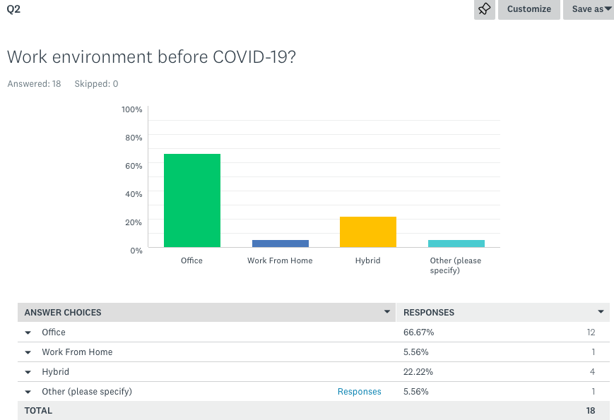 The Economics of New Technologies and Development: COVID-19 & the Office Structures