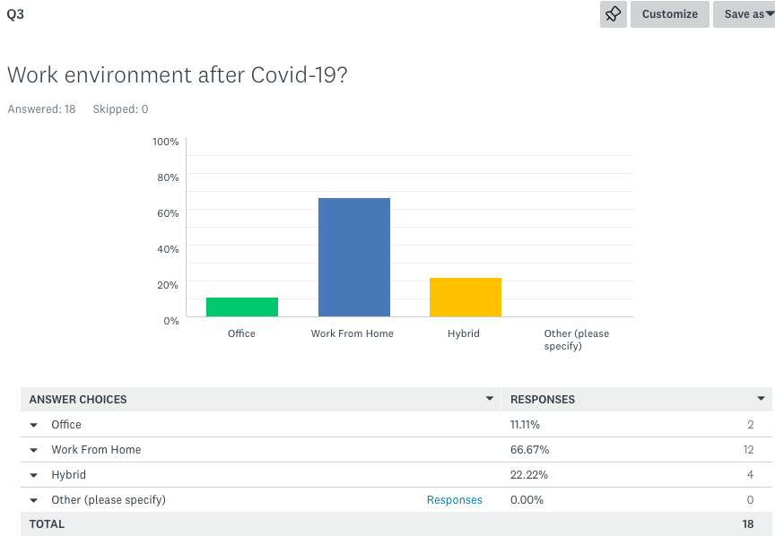 The Economics of New Technologies and Development: COVID-19 & the Office Structures