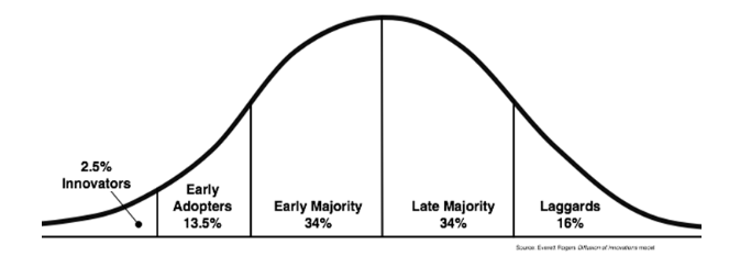 Diffusion of innovation theory