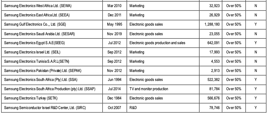 List of Subsidiaries from Samsung Electronics Co