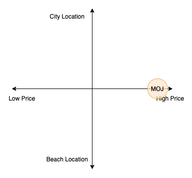 Perceptual Map for Mandarin Oriental Jumeira.