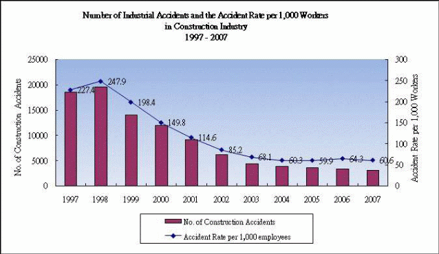 Number of accidents of construction industry in Hong Kong 