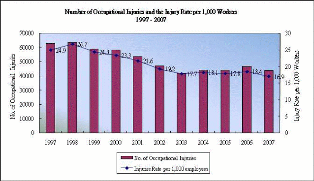 Number of occupational injuries 1997- 2007