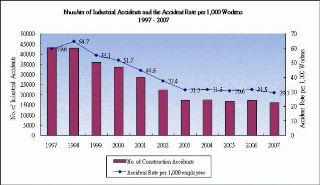 Number of industrial accidents 1997-2007