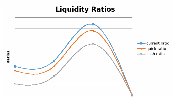 Liquidity Ratios