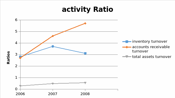 Activity Ratio