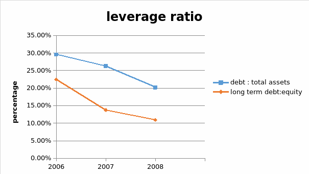 Leverage ratio