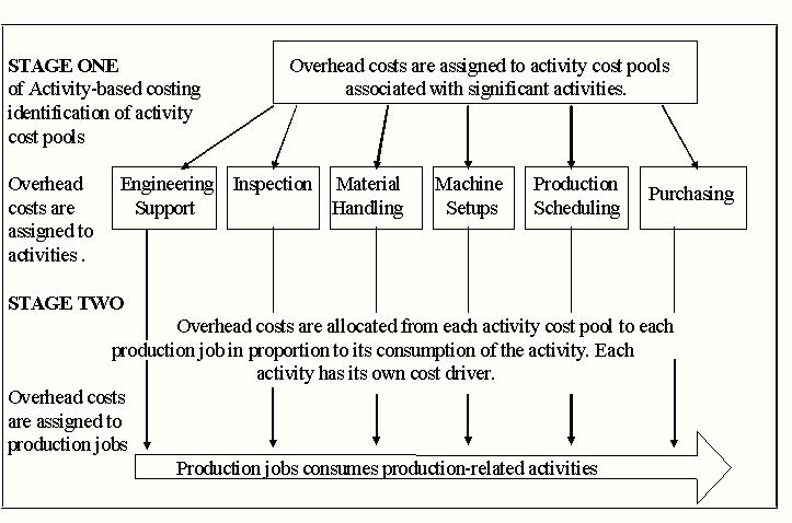 Activity-Based Costing System