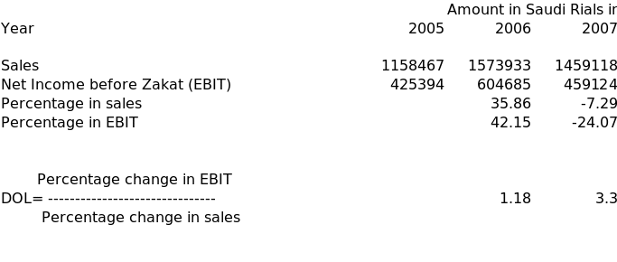 Degree of operating leverage(DOL)