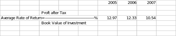 Average rate of return on investment