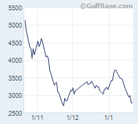 The trend for the company’s activities between November 2008 and January 2009