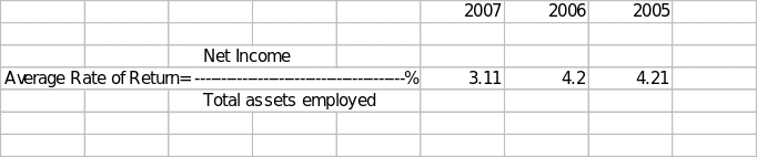 Average rate of return on investment