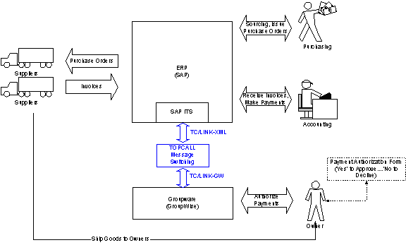 Workflow illustration for the ERP system