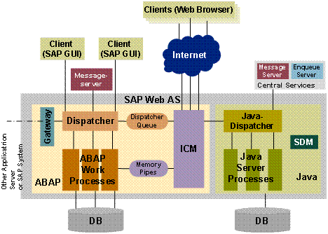 SAP Architecture