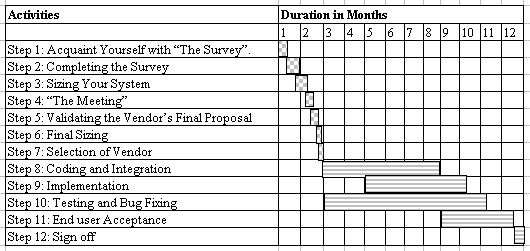 Gantt Chart of Implementation Schedule